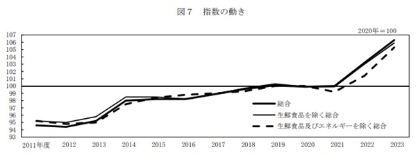 日本のインフレの現状