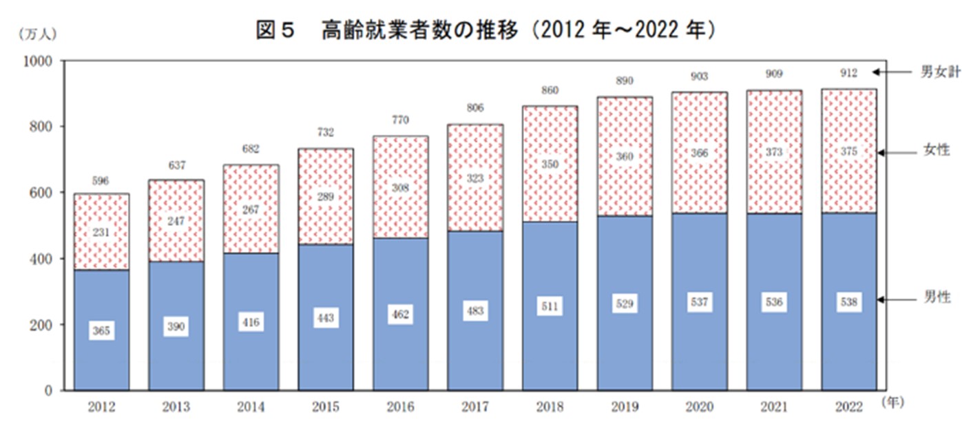 統計からみた我が国の高齢者