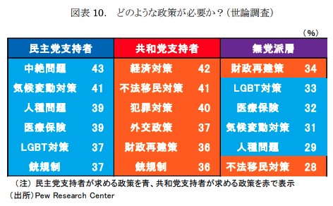 各党支持層が望む経済政策