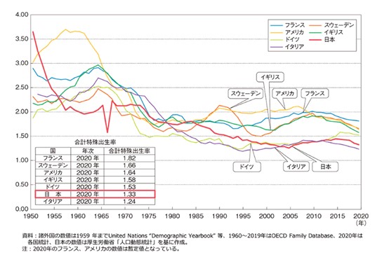 先進国の中でも日本は少子化が進んでいます