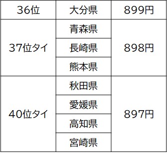 各都道府県の地域別最低賃金の状況