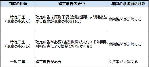 口座ごとの確定申告の要否