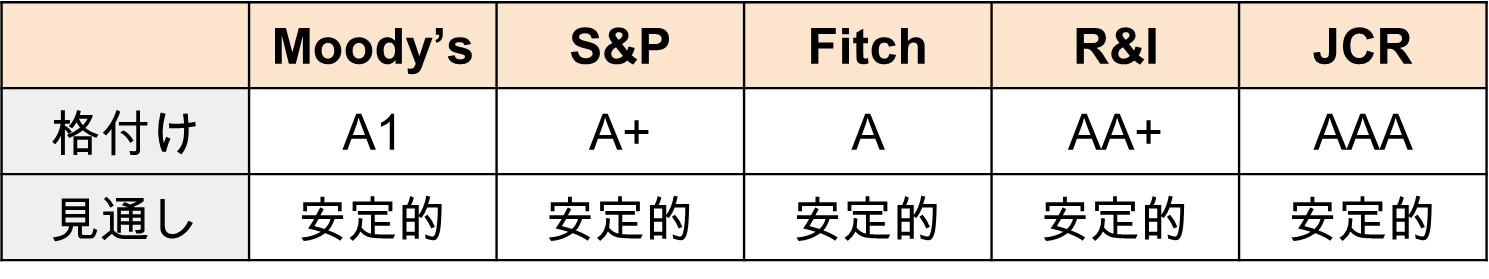 日本国債の格付け状況