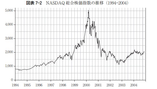 ITバブル時のNASDAQの総合株価指数