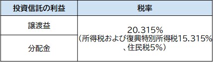 投資信託の利益に対する税率