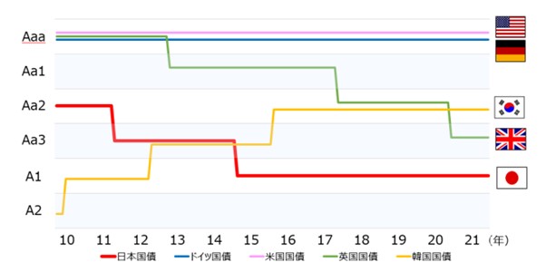 世界主要国の国債格付けの推移