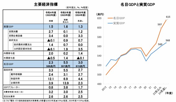 日本におけるGDP動向