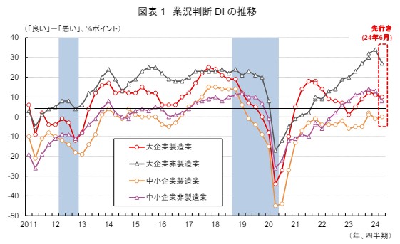 業況判断DIの推移