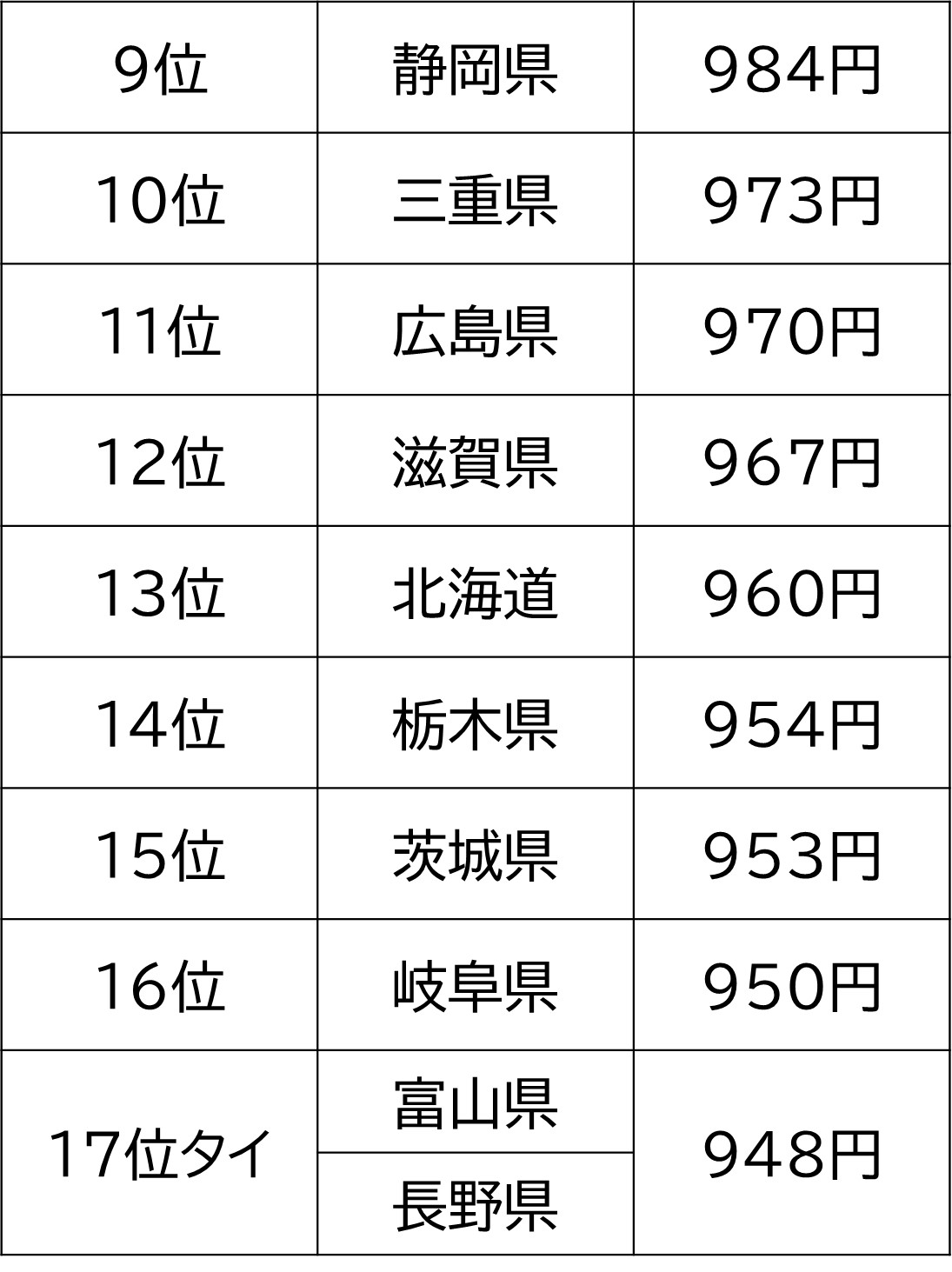 地域別最低賃金の全国一覧