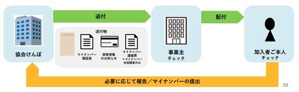 資格情報の通知の流れ