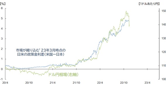 日米政策金利差とドル円相場
