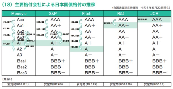 日本国債の格付けの推移