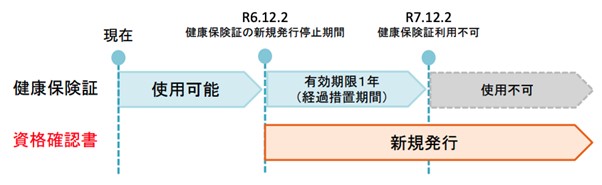 健康保険証の新規発行停止のスケジュール