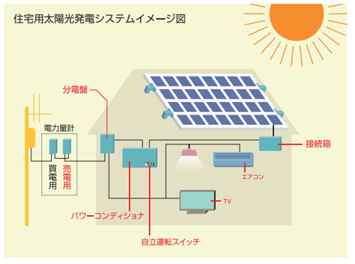 太陽光発電導入のメリット<
