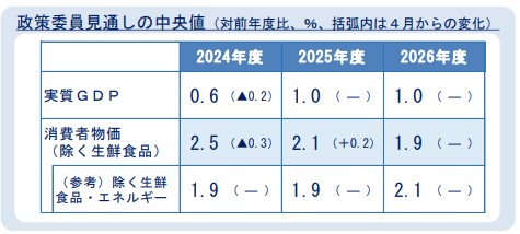 実質GDPと消費者物価