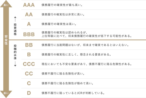 格付けの表示例