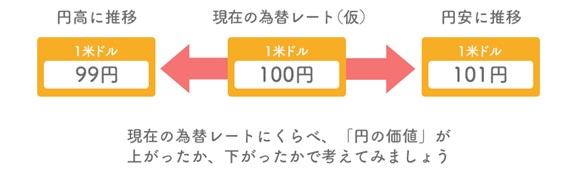 外貨預金で使う為替相場とは