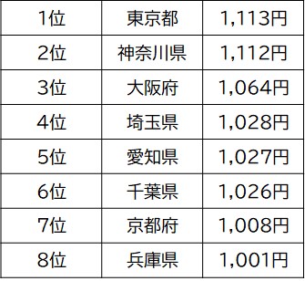 各都道府県の地域別最低賃金の状況