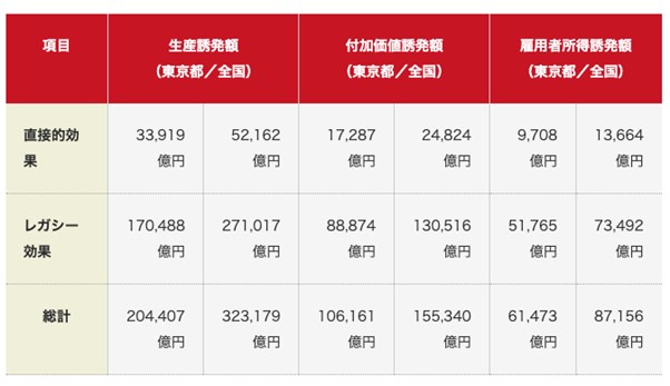 東京五輪の経済波及効果試算