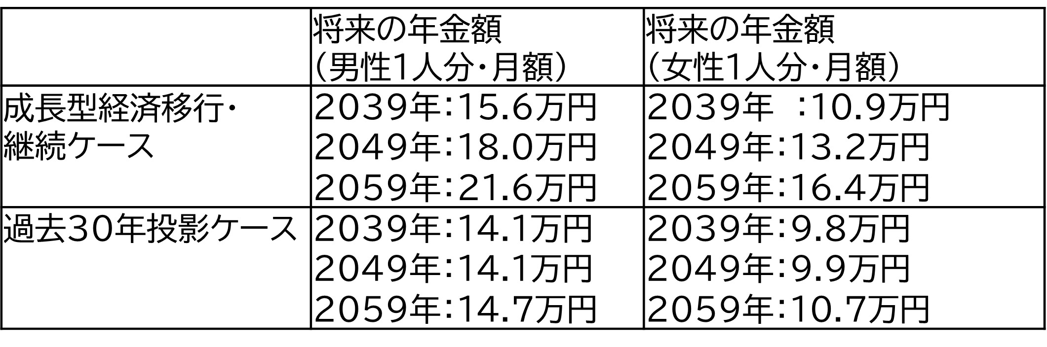 年金額の将来見通し